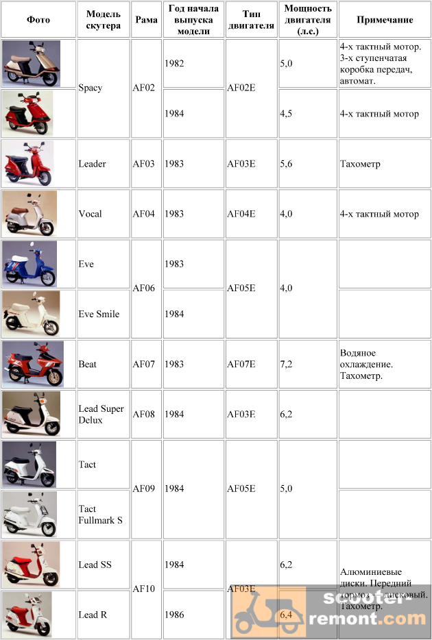 Honda Tact Af 24 Инструкция По Применению