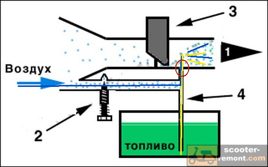 princip-raboty-karburatora-skutera ред.jpg