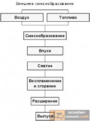Четырехтактный двигатель процесс