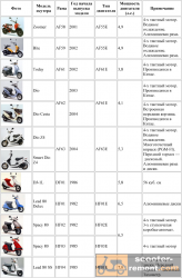 Коды ошибок мотоциклов honda