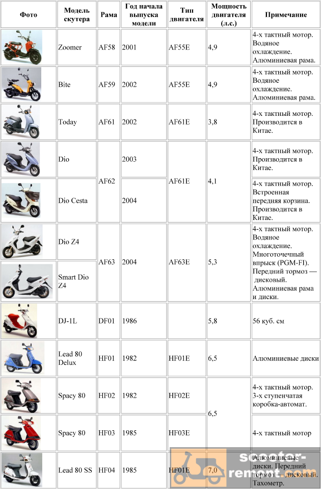 Каталог скутеров Honda от модели AF58 до HF04