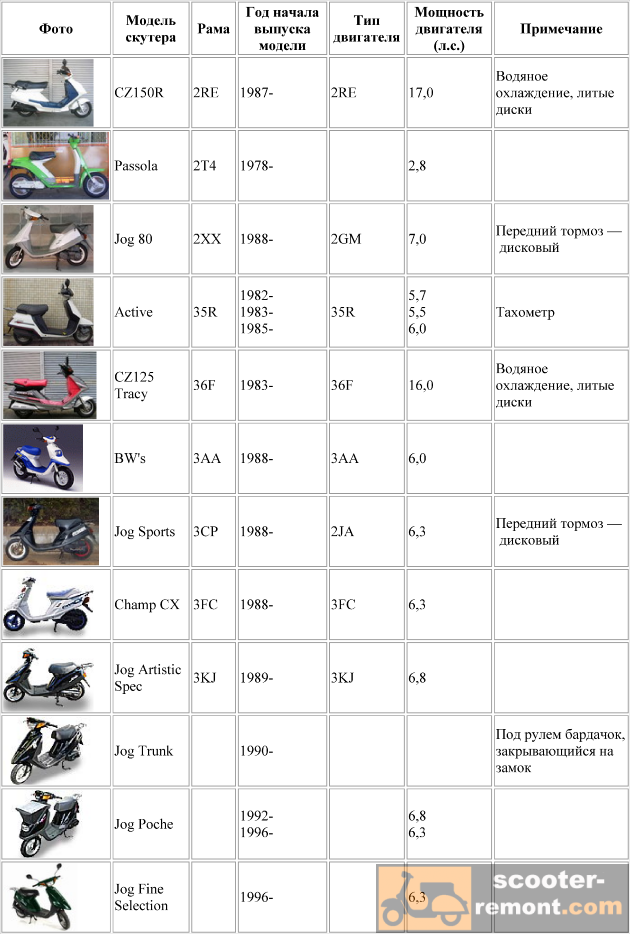 Каталог скутеров Yamaha от двигателей 2RE до 3KJ Каталог скутеров Yamaha от двигателей 2RE до 3KJ