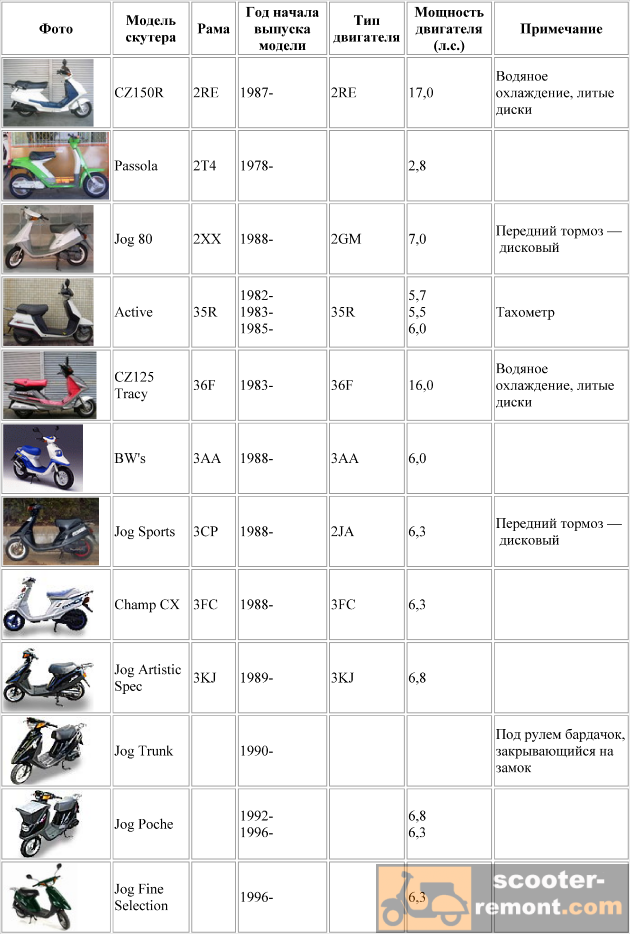Маркировка скутеров. Как определить модель скутера Хонда. Маркировка двигателя скутера 150 кубов. Таблица моторов китайских скутеров. Таблица моторов Ямахи мопедов.