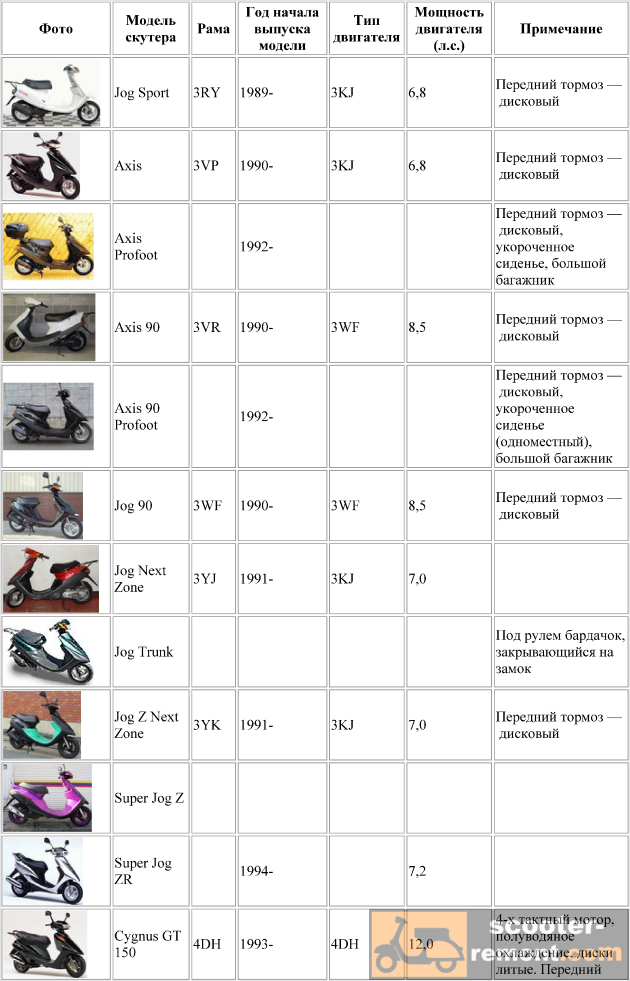 Каталог скутеров Yamaha от двигателей 3KJ до 4DH Каталог скутеров Yamaha от двигателей 3KJ до 4DH