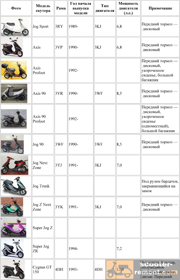Виды Скутеров Фото Названия