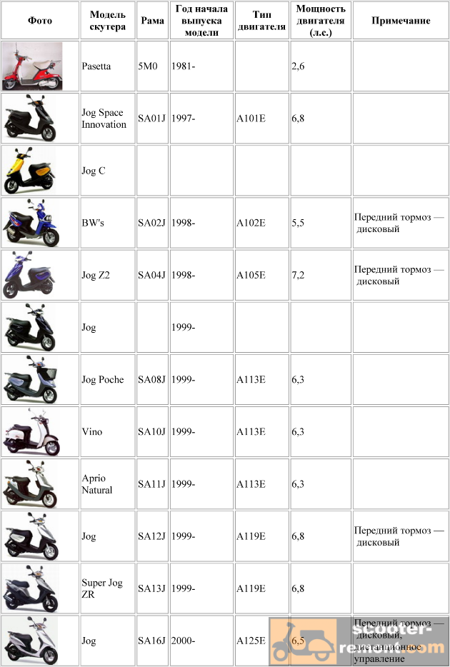 каталог скутеров Yamaha с номером рамы от 5MO до SA16J