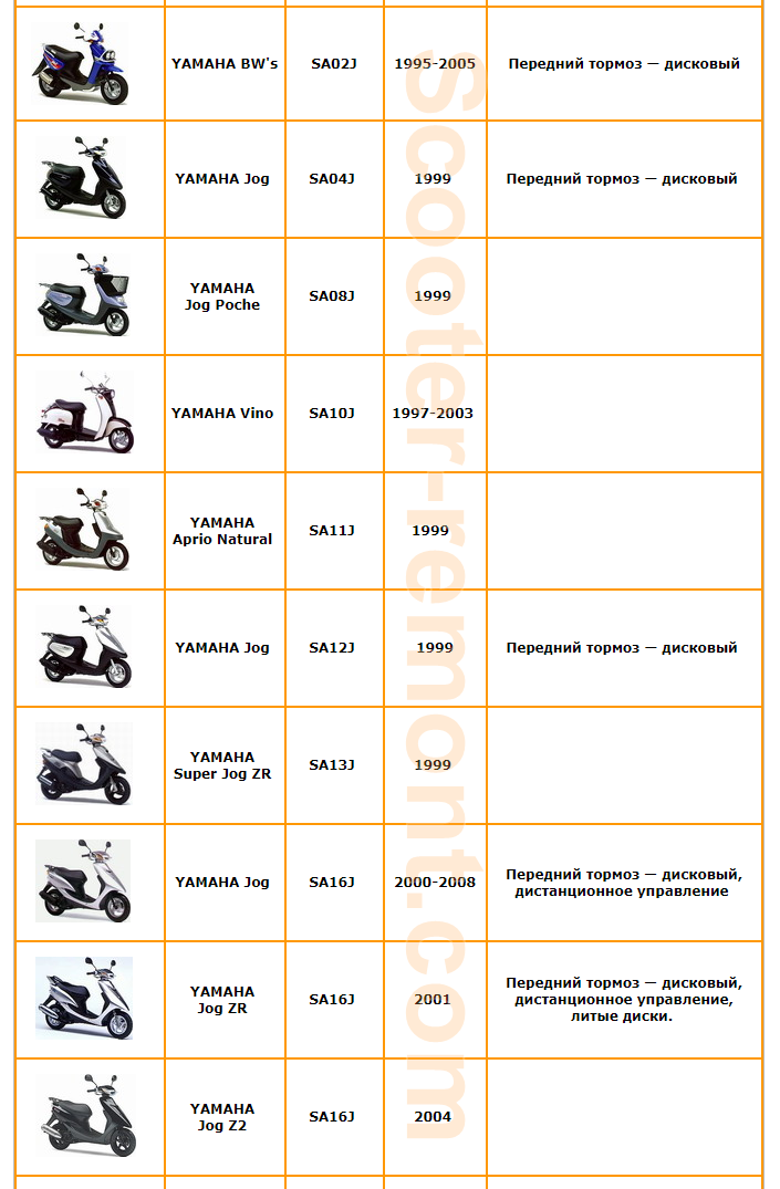 Таблица годов скутера Yamaha-3