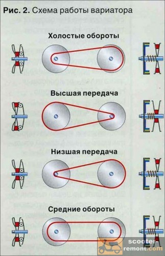 Регулировка скорости шкивами