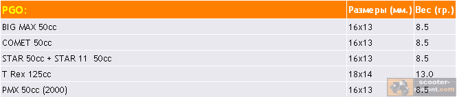 Таблица - заводские размеры роликов для скутеров PGO 