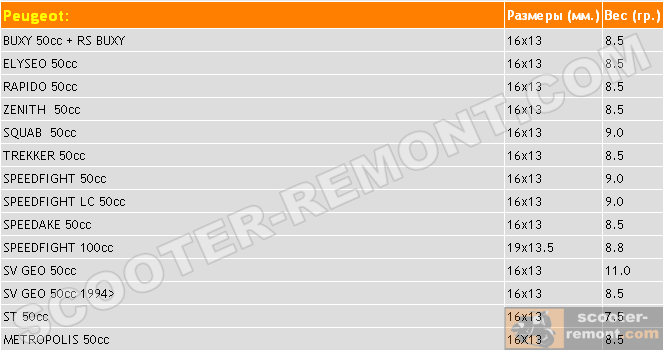 Таблица - вес и размер роликов для скутеров Peugeot