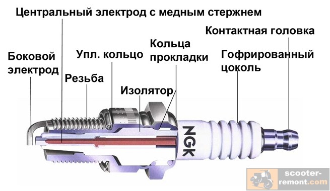 Строение свечи