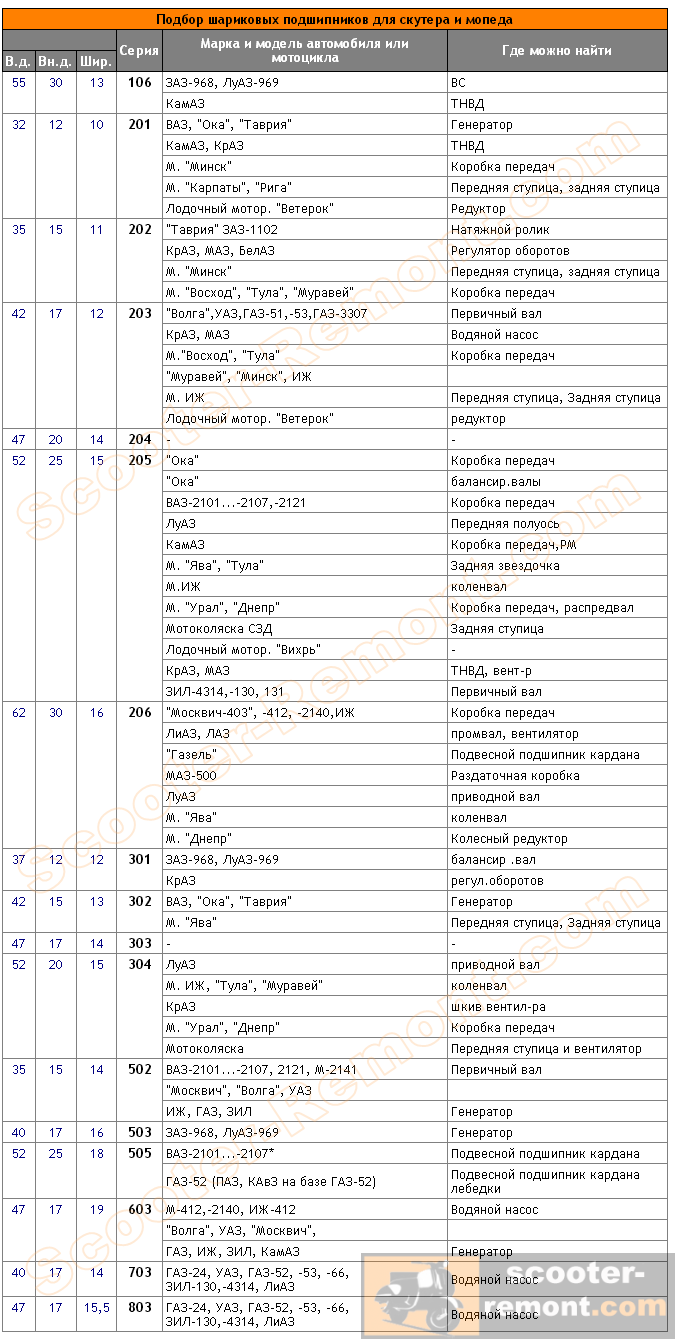 Подбор подшипника на скутер