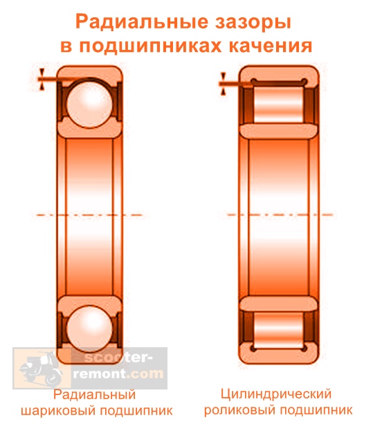 Радиальный люфт в подшипнике